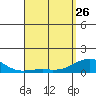 Pearl Harbor Entrance tide chart for Wednesday, April 26, 2023