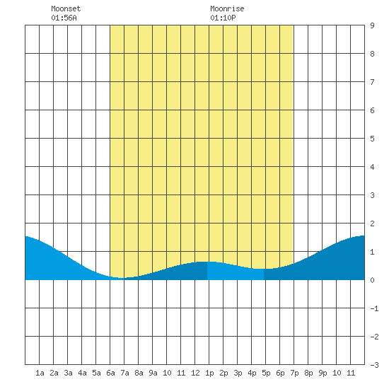 Pearl Harbor Entrance tide chart for Friday, April 28, 2023
