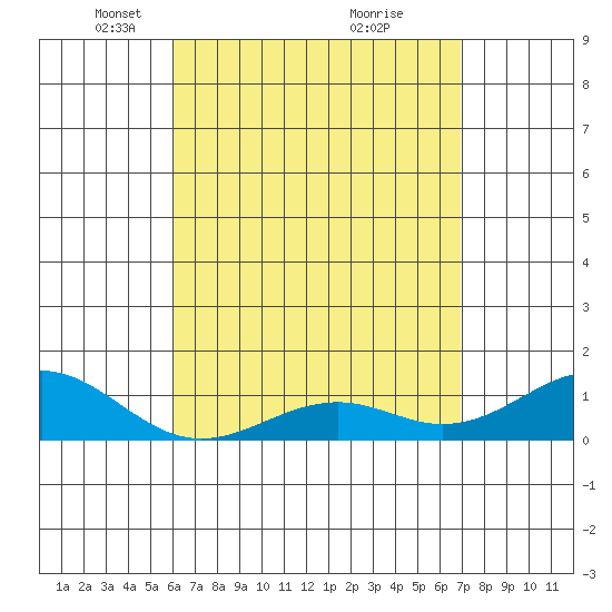 Pearl Harbor Entrance tide chart for Saturday, April 29, 2023