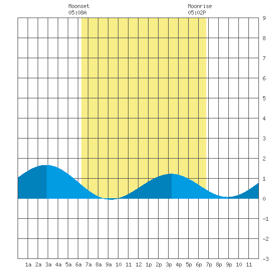 Pearl Harbor Entrance tide chart for Monday, April 3, 2023