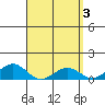 Pearl Harbor Entrance tide chart for Monday, April 3, 2023
