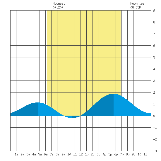 Pearl Harbor Entrance tide chart for Friday, April 7, 2023