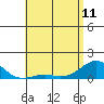 Pearl Harbor Entrance tide chart for Thursday, May 11, 2023