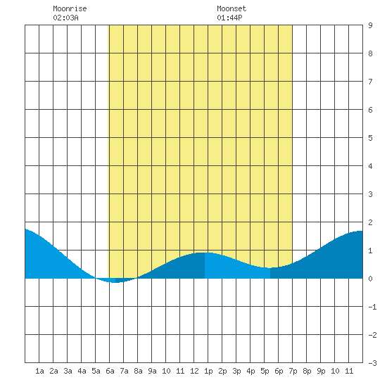 Pearl Harbor Entrance tide chart for Saturday, May 13, 2023