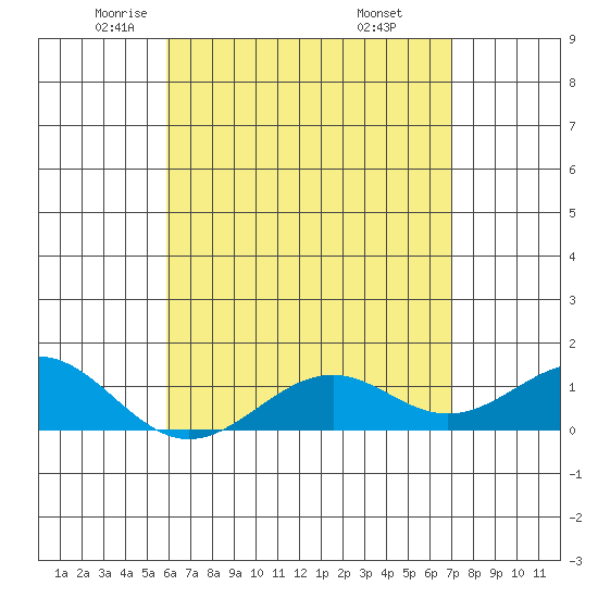 Pearl Harbor Entrance tide chart for Sunday, May 14, 2023