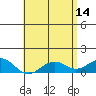 Pearl Harbor Entrance tide chart for Sunday, May 14, 2023