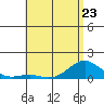 Pearl Harbor Entrance tide chart for Tuesday, May 23, 2023