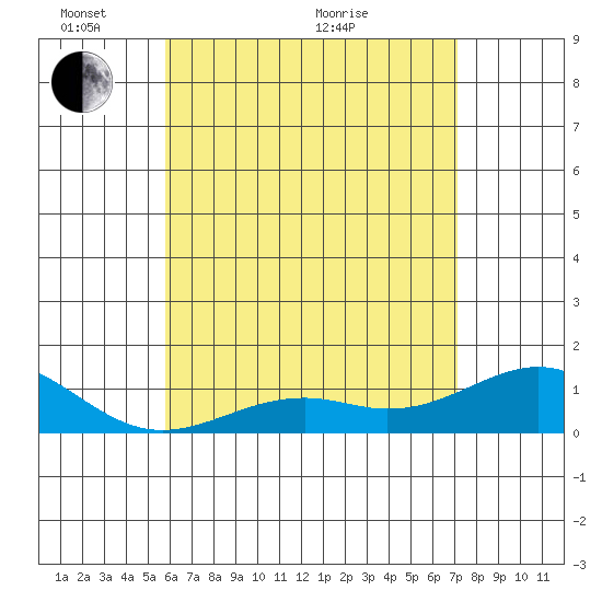 Pearl Harbor Entrance tide chart for Saturday, May 27, 2023