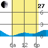 Pearl Harbor Entrance tide chart for Saturday, May 27, 2023