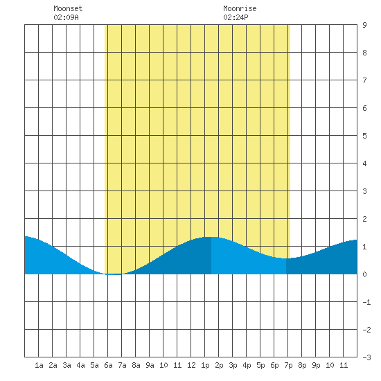 Pearl Harbor Entrance tide chart for Monday, May 29, 2023