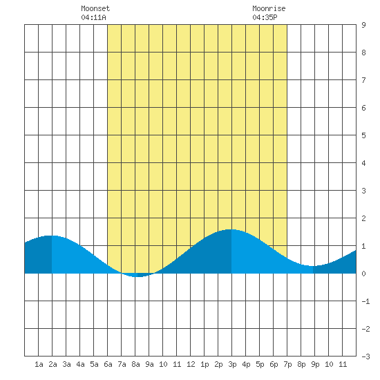 Pearl Harbor Entrance tide chart for Tuesday, May 2, 2023