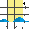 Pearl Harbor Entrance tide chart for Thursday, May 4, 2023
