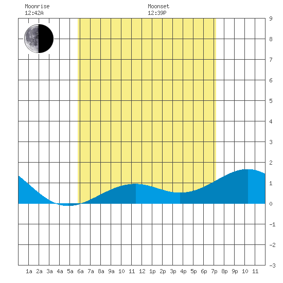 Pearl Harbor Entrance tide chart for Saturday, June 10, 2023