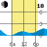 Pearl Harbor Entrance tide chart for Saturday, June 10, 2023
