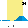 Pearl Harbor Entrance tide chart for Tuesday, June 20, 2023