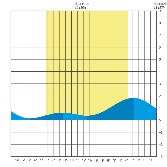 Pearl Harbor Entrance tide chart for Friday, June 23, 2023