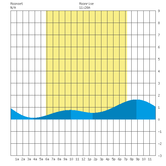 Pearl Harbor Entrance tide chart for Saturday, June 24, 2023