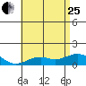 Pearl Harbor Entrance tide chart for Sunday, June 25, 2023