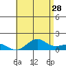 Pearl Harbor Entrance tide chart for Wednesday, June 28, 2023
