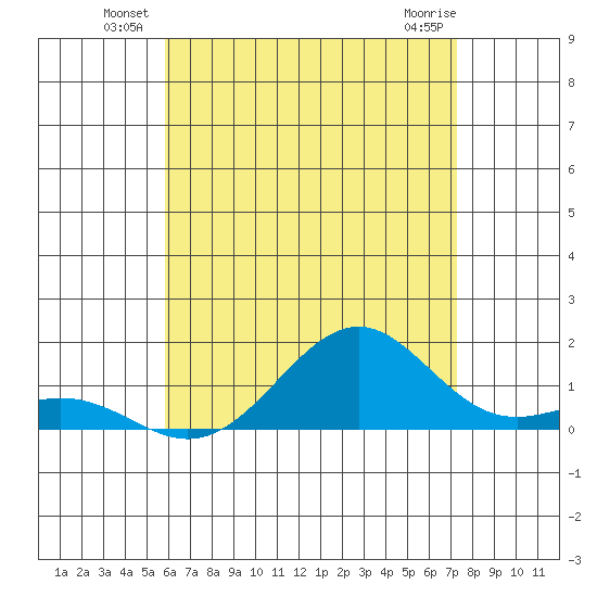Pearl Harbor Entrance tide chart for Friday, June 30, 2023