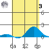 Pearl Harbor Entrance tide chart for Saturday, June 3, 2023