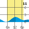Pearl Harbor Entrance tide chart for Tuesday, July 11, 2023
