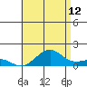 Pearl Harbor Entrance tide chart for Wednesday, July 12, 2023