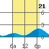 Pearl Harbor Entrance tide chart for Friday, July 21, 2023