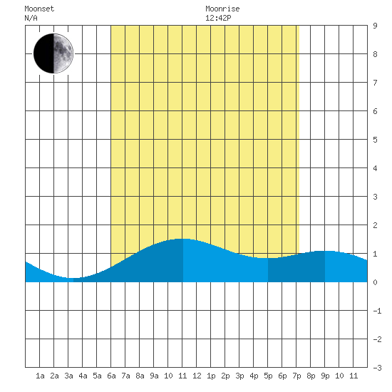 Pearl Harbor Entrance tide chart for Tuesday, July 25, 2023