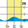 Pearl Harbor Entrance tide chart for Wednesday, July 26, 2023