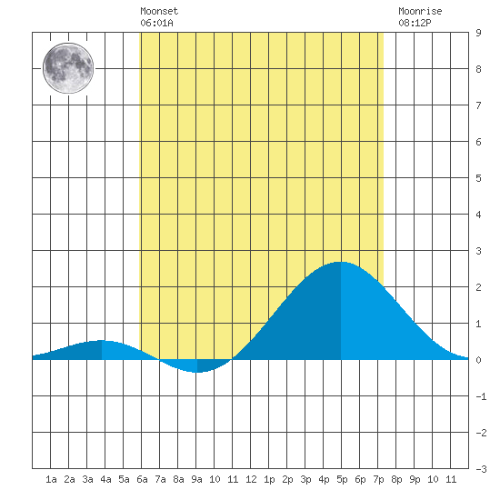 Pearl Harbor Entrance tide chart for Monday, July 3, 2023