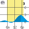 Pearl Harbor Entrance tide chart for Monday, July 3, 2023