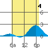 Pearl Harbor Entrance tide chart for Tuesday, July 4, 2023