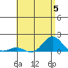 Pearl Harbor Entrance tide chart for Wednesday, July 5, 2023