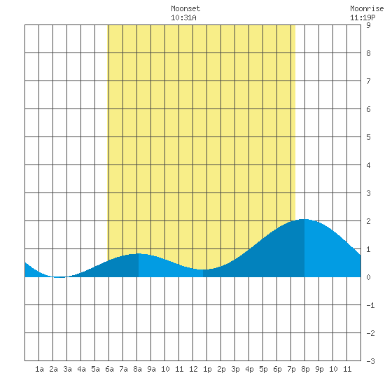 Pearl Harbor Entrance tide chart for Friday, July 7, 2023