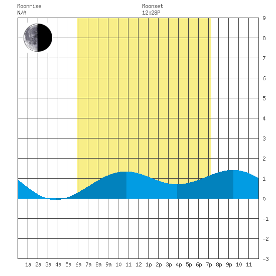 Pearl Harbor Entrance tide chart for Sunday, July 9, 2023