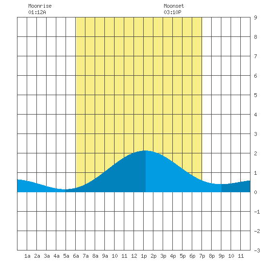 Pearl Harbor Entrance tide chart for Thursday, August 10, 2023
