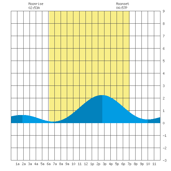 Pearl Harbor Entrance tide chart for Saturday, August 12, 2023