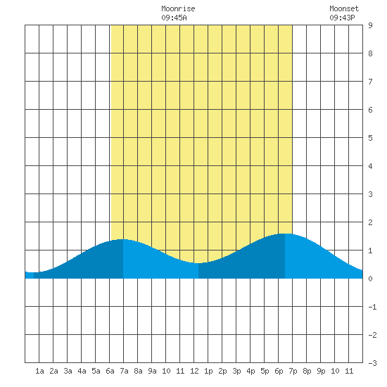 Pearl Harbor Entrance tide chart for Sunday, August 20, 2023