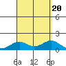 Pearl Harbor Entrance tide chart for Sunday, August 20, 2023