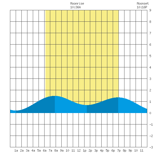 Pearl Harbor Entrance tide chart for Monday, August 21, 2023