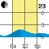 Pearl Harbor Entrance tide chart for Wednesday, August 23, 2023