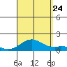 Pearl Harbor Entrance tide chart for Thursday, August 24, 2023
