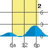 Pearl Harbor Entrance tide chart for Wednesday, August 2, 2023
