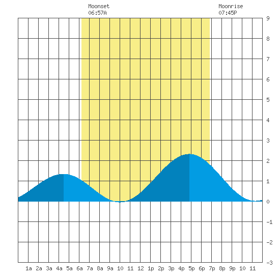 Pearl Harbor Entrance tide chart for Thursday, August 31, 2023