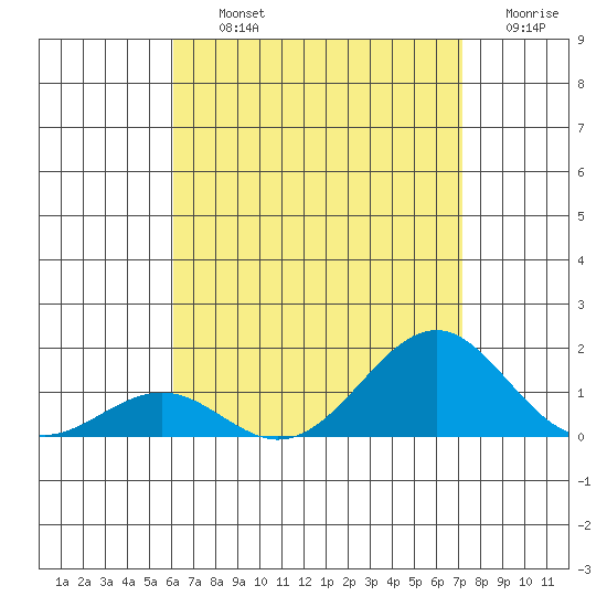 Pearl Harbor Entrance tide chart for Thursday, August 3, 2023