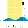 Pearl Harbor Entrance tide chart for Saturday, August 5, 2023