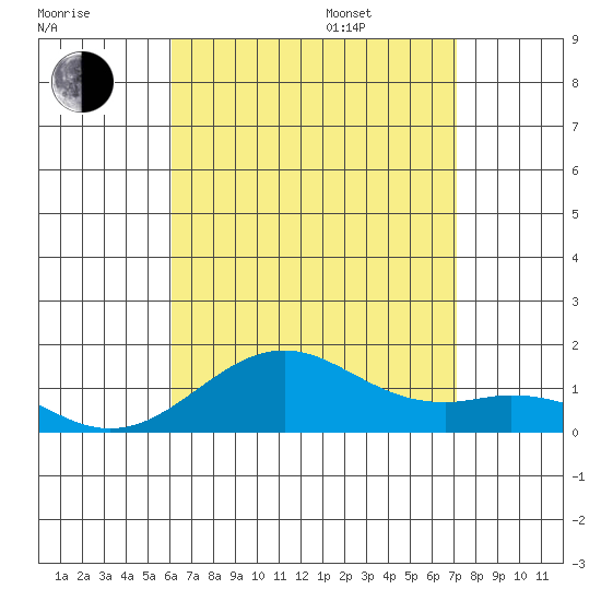 Pearl Harbor Entrance tide chart for Tuesday, August 8, 2023