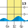 Pearl Harbor Entrance tide chart for Wednesday, September 13, 2023