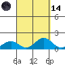 Pearl Harbor Entrance tide chart for Thursday, September 14, 2023